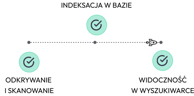 Proces znajdowania strony przez Google